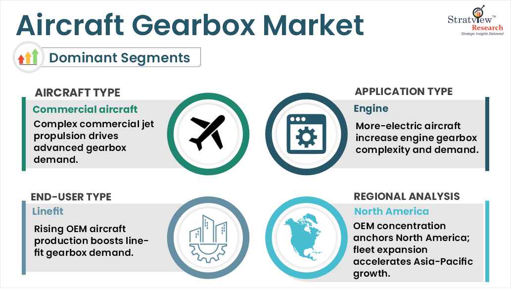 Aircraft gearbox market segments